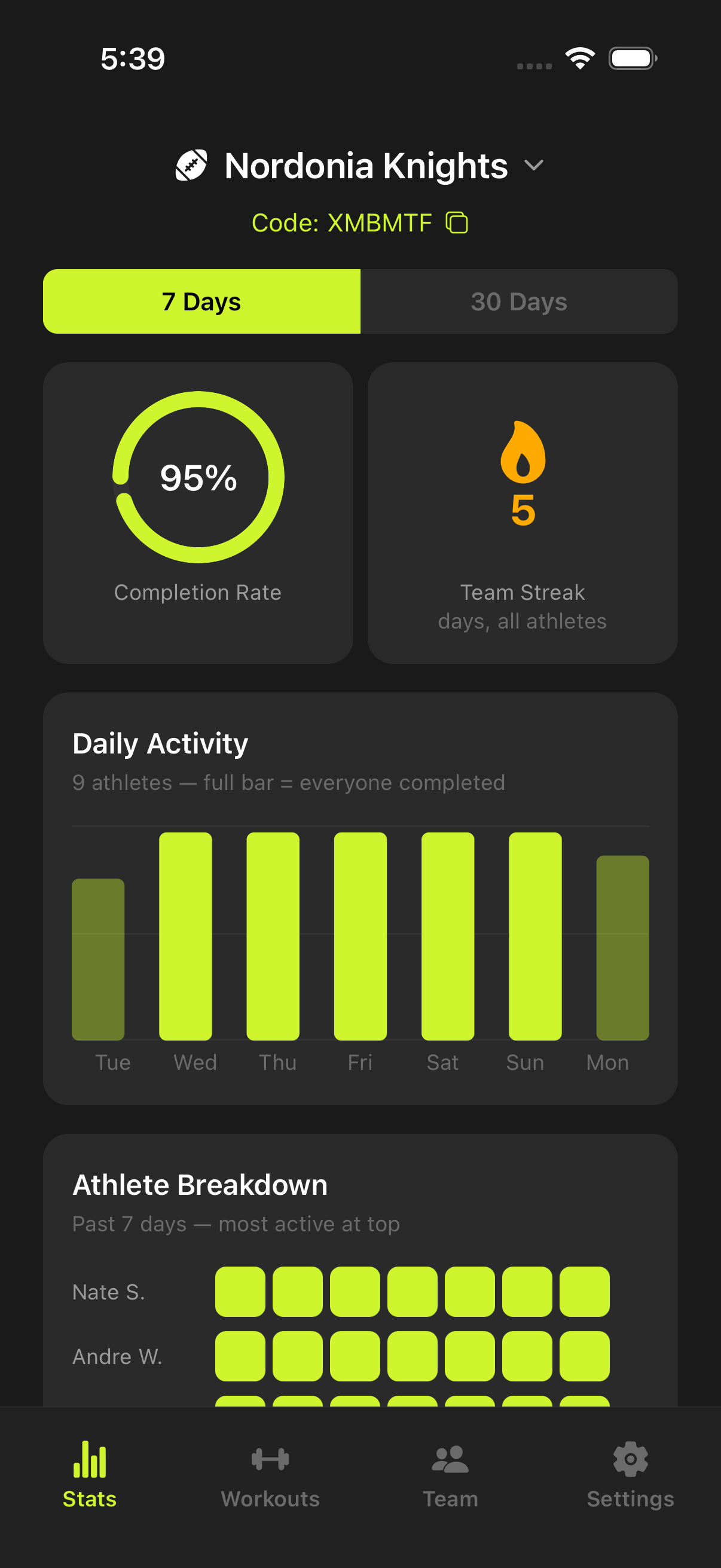 Team dashboard: 95% completion rate and 5 day team streak